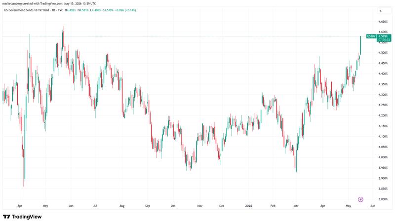 US 10-year treasury note yield chart