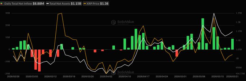 Spot XRP ETF flows chart
