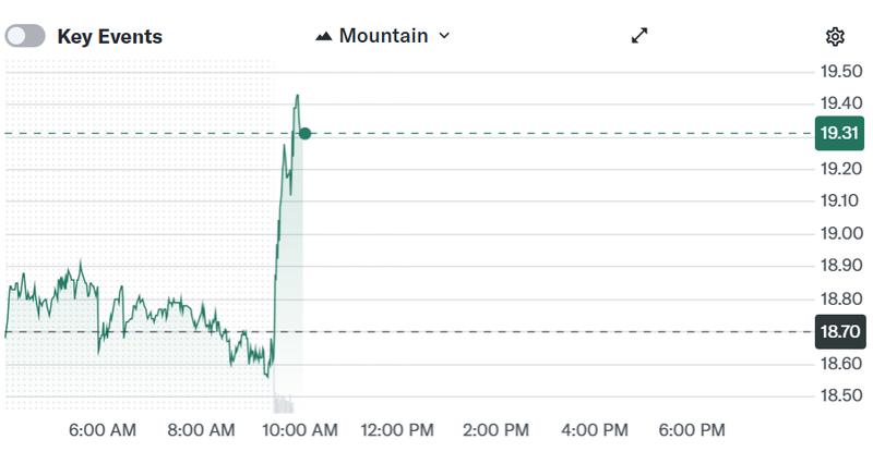 Shares of SoFi Technologies (SOFI) rallied following the Thursday announcement
