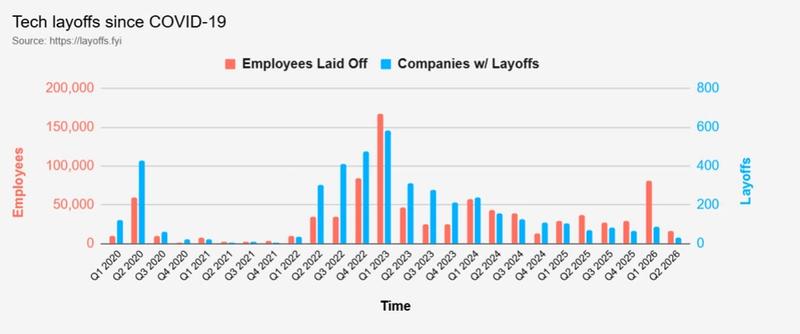Tech industry layoffs chart