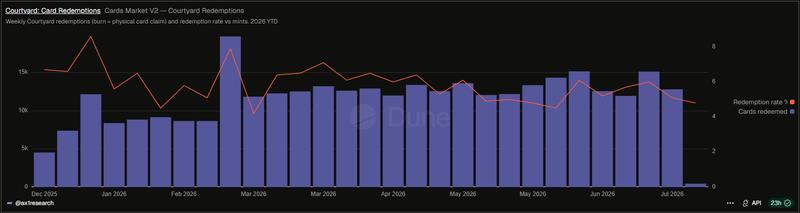 Courtyard NFT burn statistics