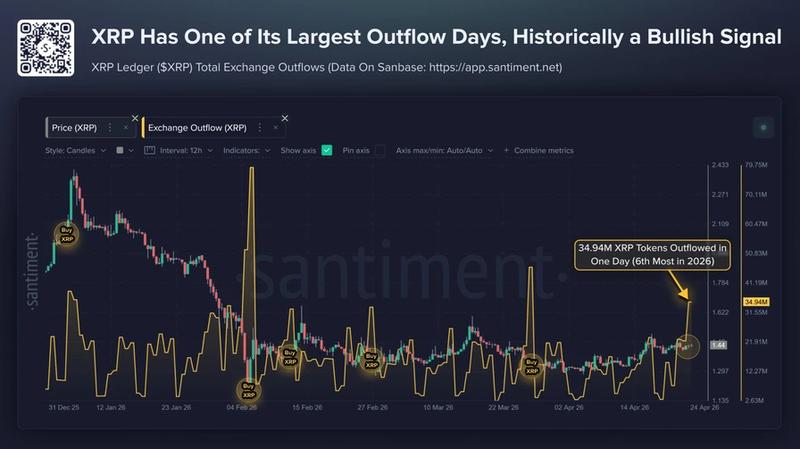 XRP Ledger exchange outflows chart
