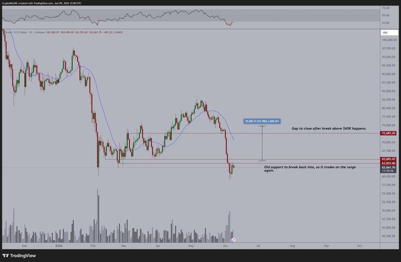 BTC/USD one-day chart