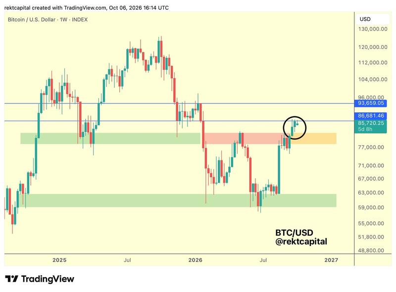 BTC/USD one-week chart