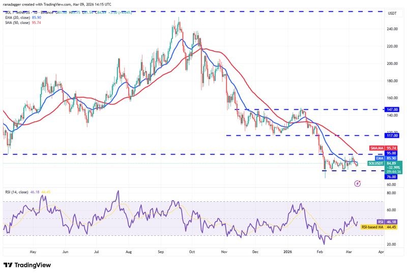 SOL/USDT daily chart