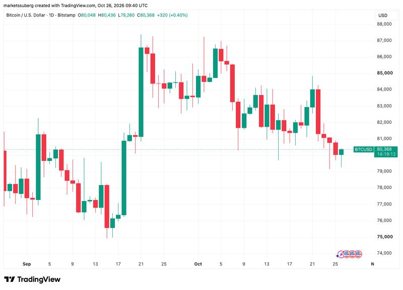 BTC/USD chart