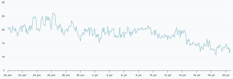 Bitcoin 30-day options delta skew