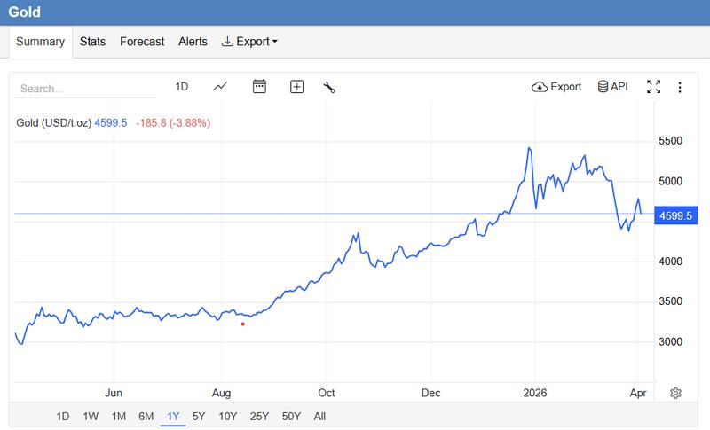Gold price over the last 12 months