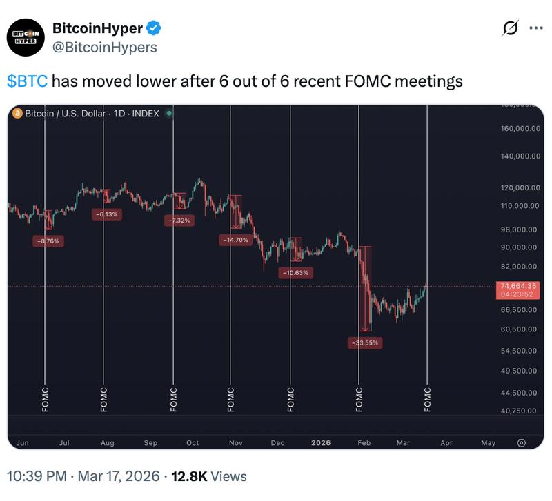 BTC/USD price action after FOMC