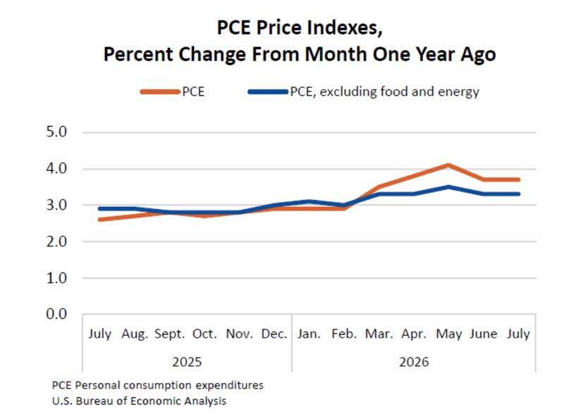US PCE index data