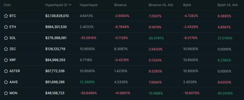 Hyperliquid DEX funding rates