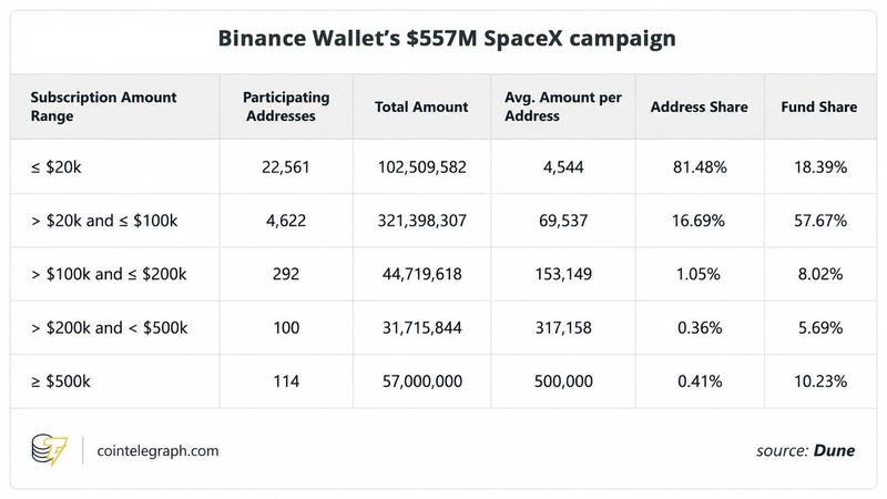 Binance Wallet's $557M SpaceX campaign