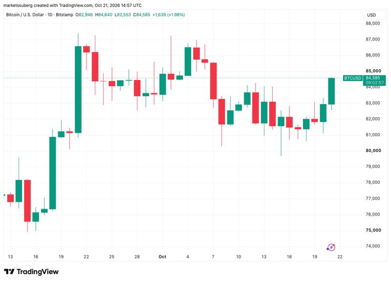 BTC/USD price chart