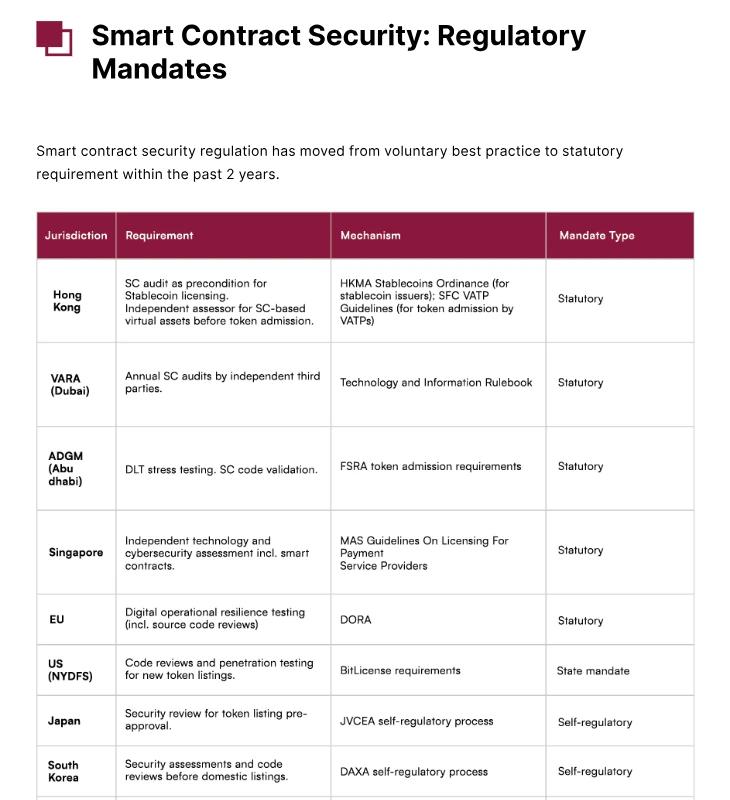 Smart contract security regulator mandates