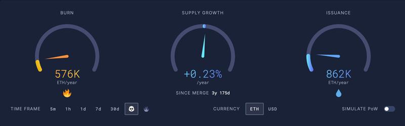 Ethereum burn and supply growth since the Merge
