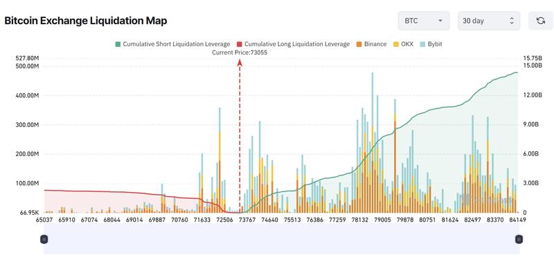 BTC liquidation map