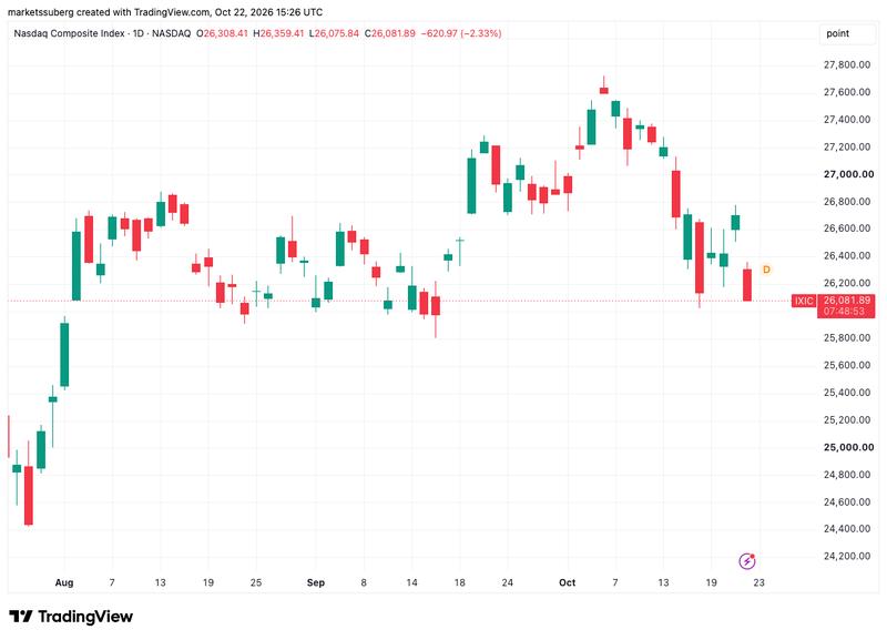 Nasdaq Composite Index chart