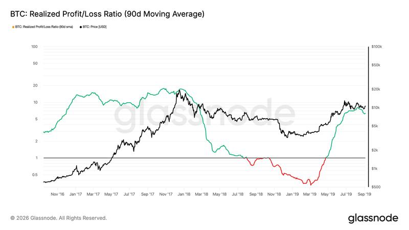 BTC realized profit/loss ratio (90-day moving average)