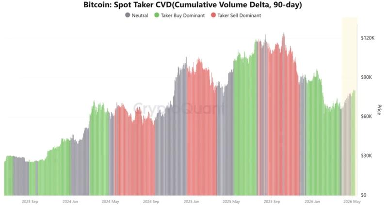 Bitcoin spot taker CVD