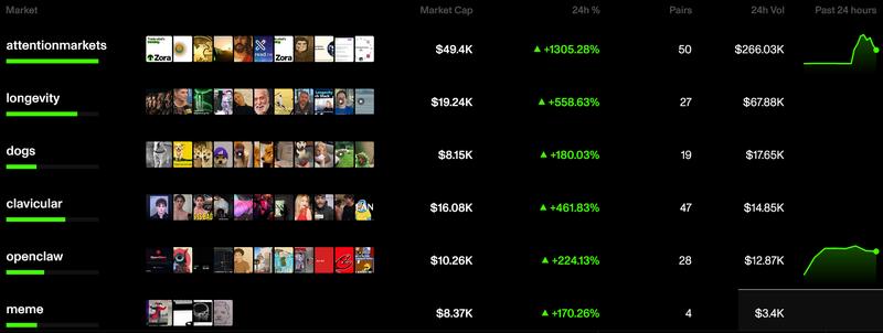 Dashboard of leading attention market trends