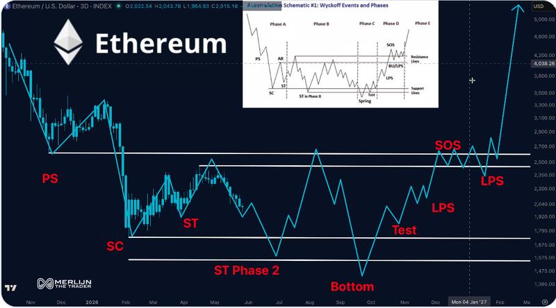 ETH/USD Wyckoff analysis