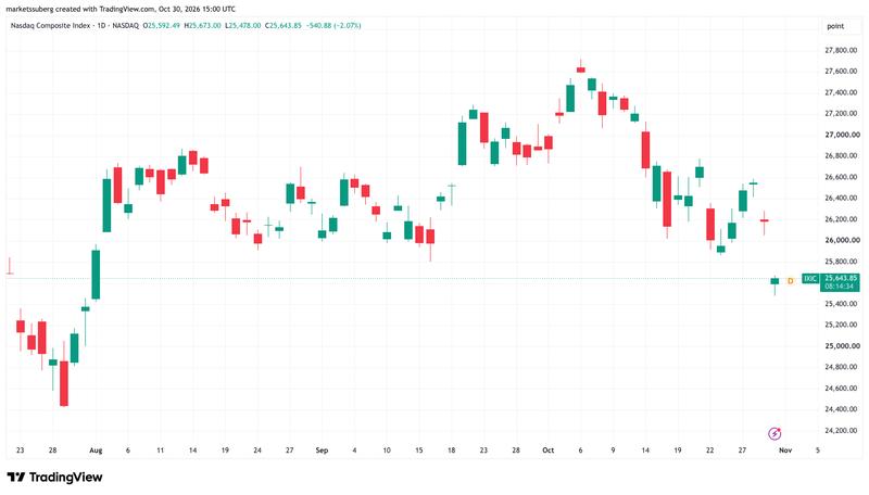 Nasdaq Composite Index chart