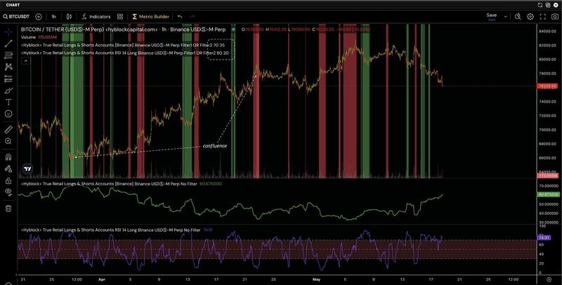 BTC/USDT one-day chart with retail positioning metrics