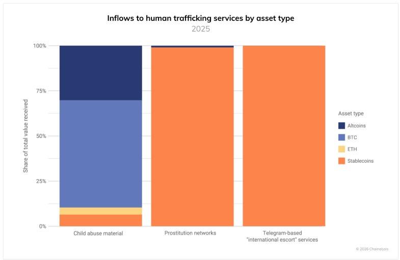 Inflows to suspected human trafficking services by asset type