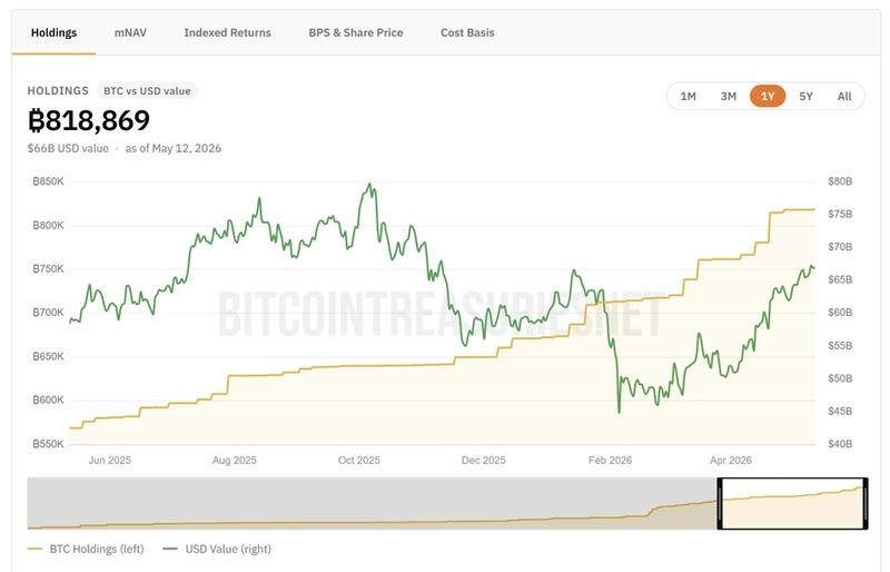 Strategy BTC holdings chart