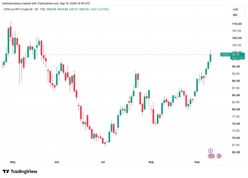 CFDs on WTI crude oil one-day chart