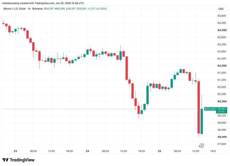 BTC/USD one-hour chart
