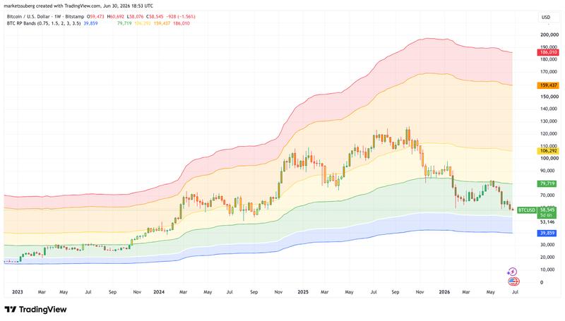 BTC/USD one-week chart with realized price data