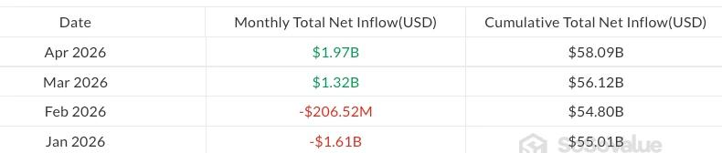 Monthly spot Bitcoin ETF flows in 2026