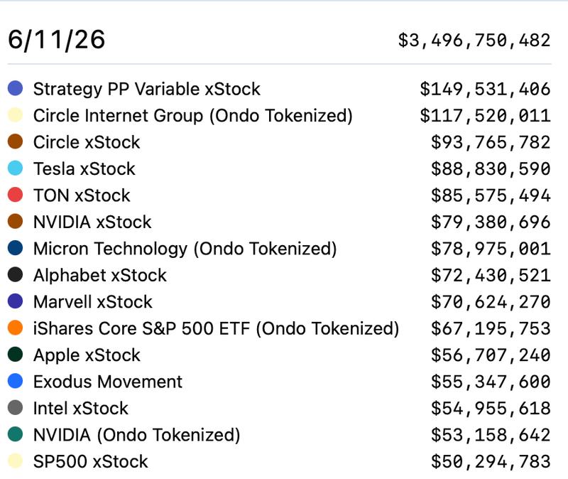 Top tokenized equities chart