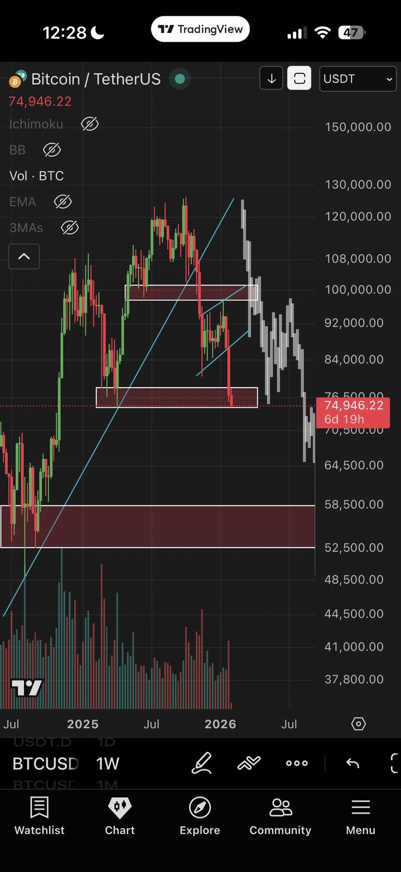 BTC/USDT one-week chart