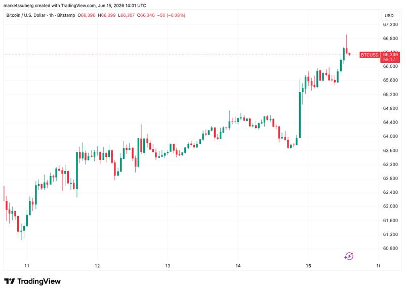 BTC/USD one-hour chart
