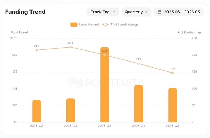 Crypto and Web3 funding by quarterly sum