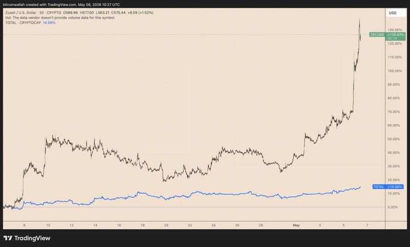 ZEC/USD versus TOTAL crypto market cap chart