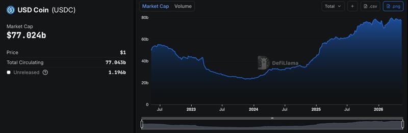USDC market data