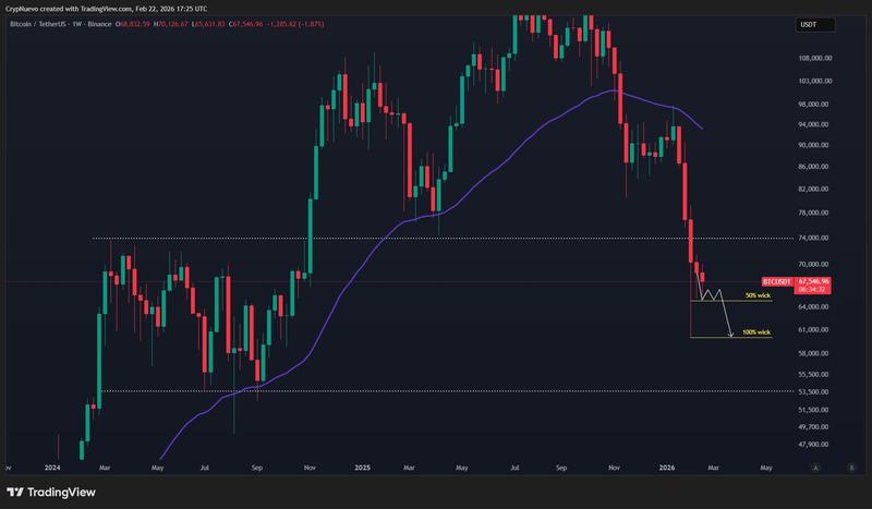 BTC/USDT one-week chart