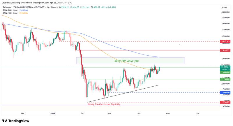 ETH/USDT daily chart