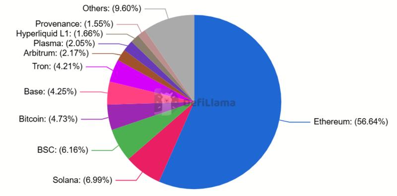 Total Value Locked (TVL) market share