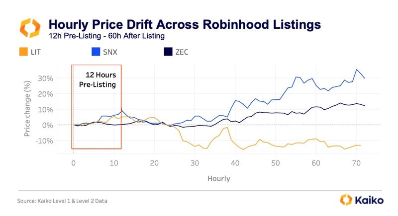 Hourly price drift chart