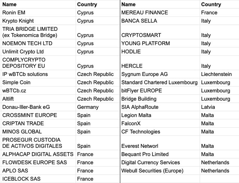 37 newly approved CASPs in the MiCA register update