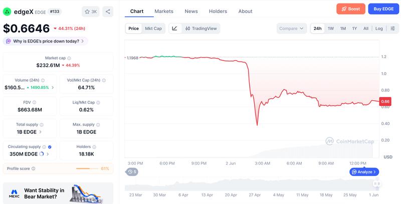 EDGE token price chart