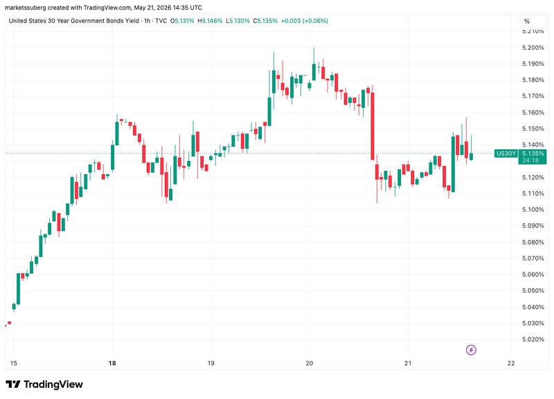 US 30-year treasury yield one-hour chart