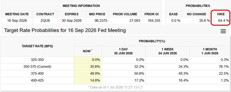 Implied odds of FED interest rates