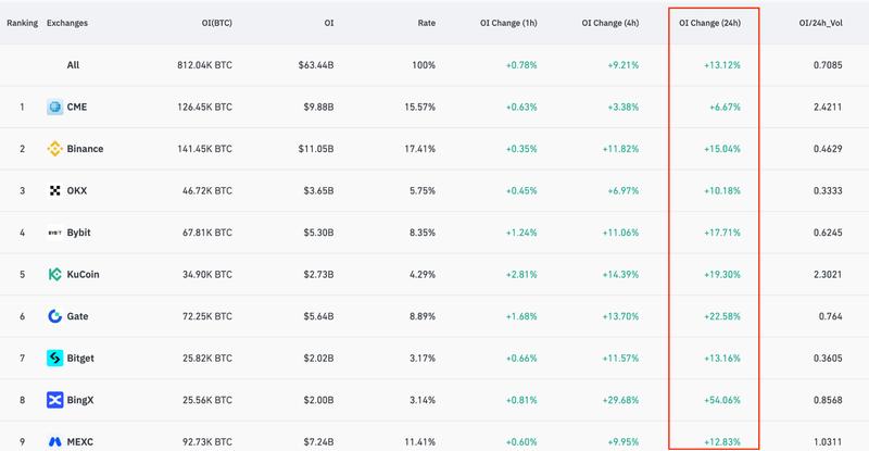 Total Bitcoin open interest