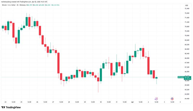 BTC/USD four-hour chart