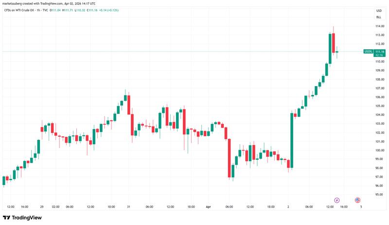 CFDs on WTI crude oil one-hour chart